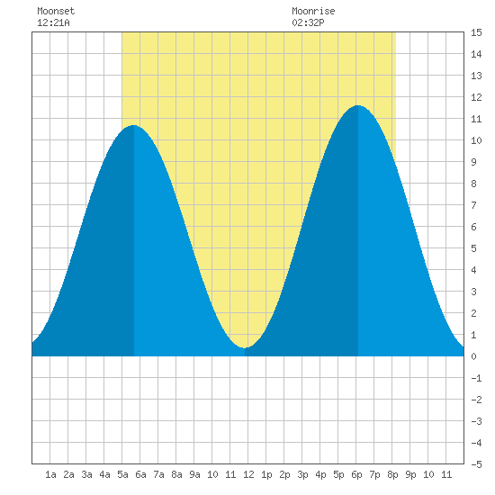 Bar Harbor tide chart for Sunday, July 18, 2021