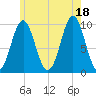 Bar Harbor tide chart for Sunday, July 18, 2021