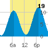 Bar Harbor tide chart for Monday, July 19, 2021