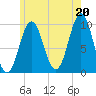 Bar Harbor tide chart for Tuesday, July 20, 2021