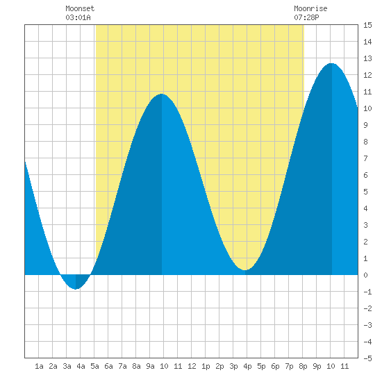 Bar Harbor tide chart for Thursday, July 22, 2021