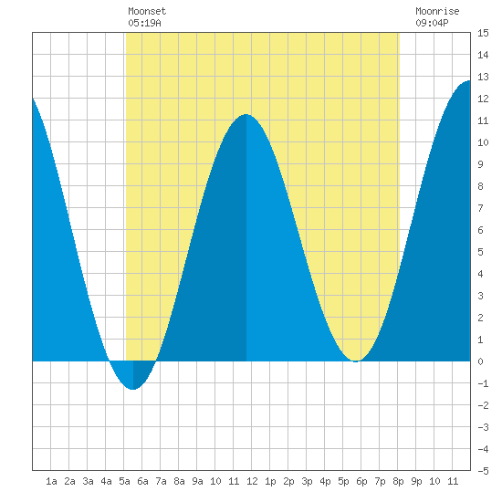 Bar Harbor tide chart for Saturday, July 24, 2021