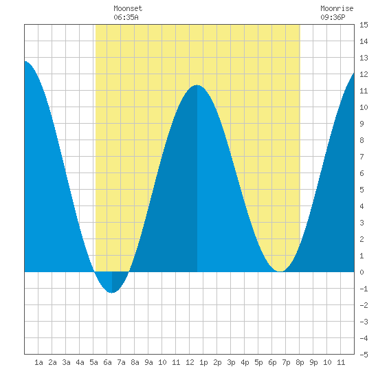 Bar Harbor tide chart for Sunday, July 25, 2021