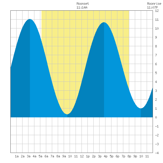 Bar Harbor tide chart for Thursday, July 29, 2021