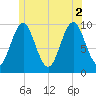Bar Harbor tide chart for Friday, July 2, 2021