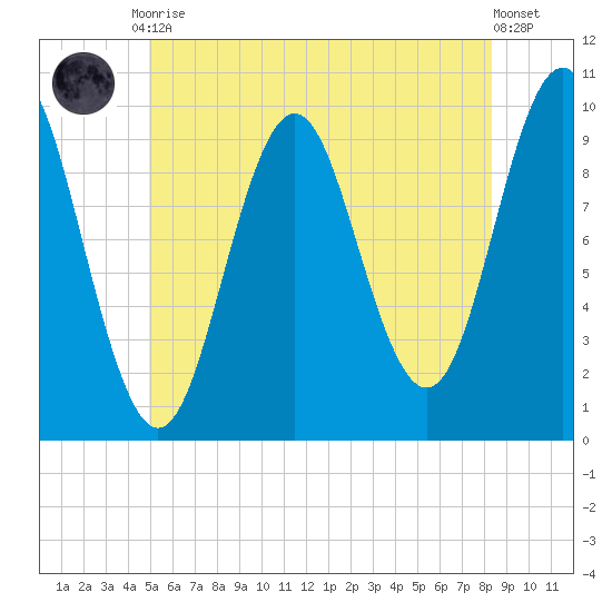 Bar Harbor tide chart for Friday, July 9, 2021