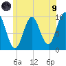 Bar Harbor tide chart for Friday, July 9, 2021