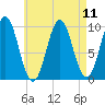Bar Harbor tide chart for Wednesday, August 11, 2021