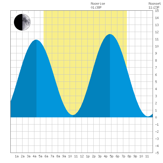 Bar Harbor tide chart for Sunday, August 15, 2021