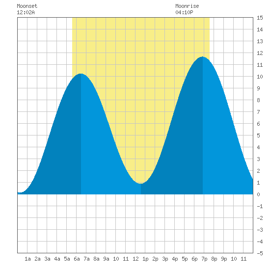 Bar Harbor tide chart for Tuesday, August 17, 2021