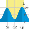 Bar Harbor tide chart for Sunday, August 1, 2021