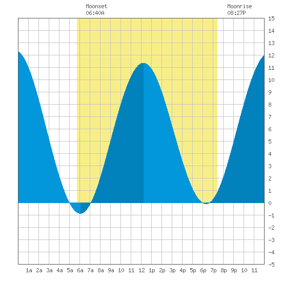 Bar Harbor tide chart for Monday, August 23, 2021