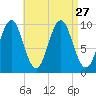 Bar Harbor tide chart for Friday, August 27, 2021