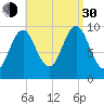 Bar Harbor tide chart for Monday, August 30, 2021