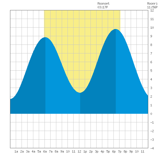 Bar Harbor tide chart for Tuesday, August 31, 2021