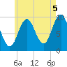 Bar Harbor tide chart for Thursday, August 5, 2021
