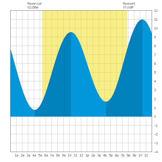 Bar Harbor tide chart for Friday, August 6, 2021