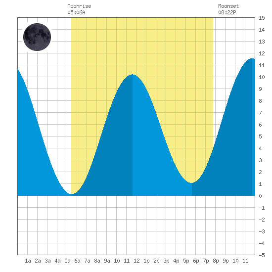 Bar Harbor tide chart for Sunday, August 8, 2021