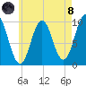 Bar Harbor tide chart for Sunday, August 8, 2021