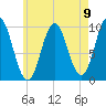 Bar Harbor tide chart for Monday, August 9, 2021