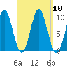 Bar Harbor tide chart for Friday, September 10, 2021