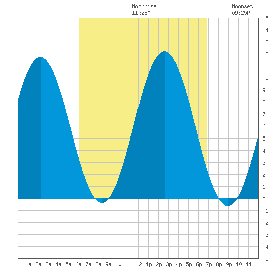 Bar Harbor tide chart for Saturday, September 11, 2021