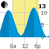 Bar Harbor tide chart for Monday, September 13, 2021