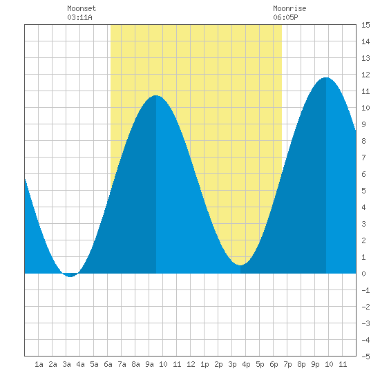 Bar Harbor tide chart for Saturday, September 18, 2021