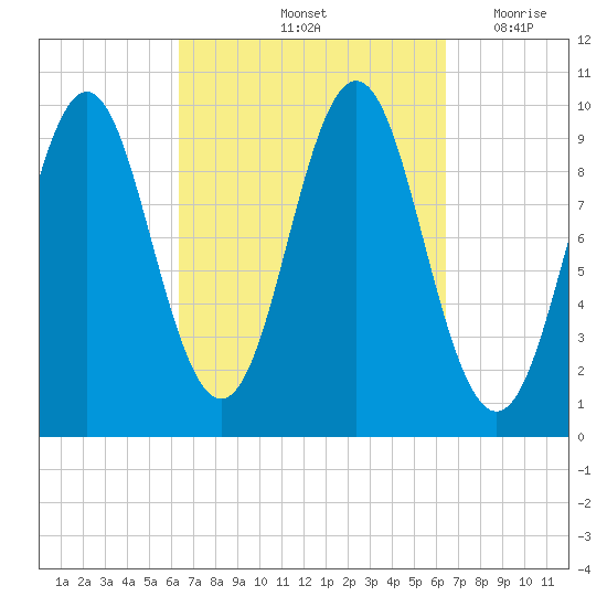 Bar Harbor tide chart for Saturday, September 25, 2021