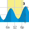 Bar Harbor tide chart for Friday, September 3, 2021