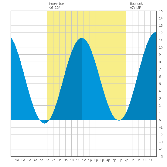 Bar Harbor tide chart for Tuesday, September 7, 2021
