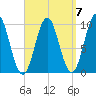 Bar Harbor tide chart for Tuesday, September 7, 2021