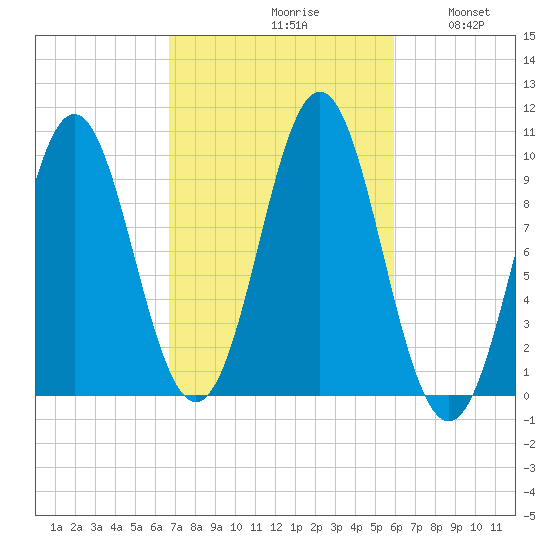 Bar Harbor tide chart for Sunday, October 10, 2021