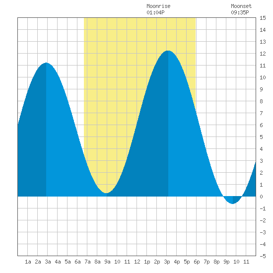 Bar Harbor tide chart for Monday, October 11, 2021