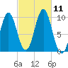 Bar Harbor tide chart for Monday, October 11, 2021