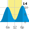Bar Harbor tide chart for Thursday, October 14, 2021