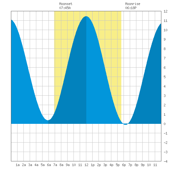 Bar Harbor tide chart for Thursday, October 21, 2021