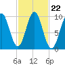 Bar Harbor tide chart for Friday, October 22, 2021
