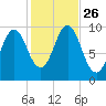 Bar Harbor tide chart for Tuesday, October 26, 2021