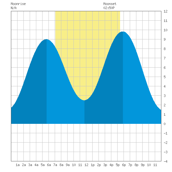 Bar Harbor tide chart for Friday, October 29, 2021