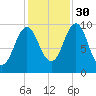 Bar Harbor tide chart for Saturday, October 30, 2021