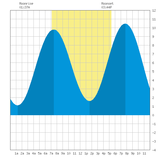 Bar Harbor tide chart for Sunday, October 31, 2021