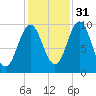 Bar Harbor tide chart for Sunday, October 31, 2021