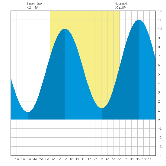 Bar Harbor tide chart for Sunday, October 3, 2021