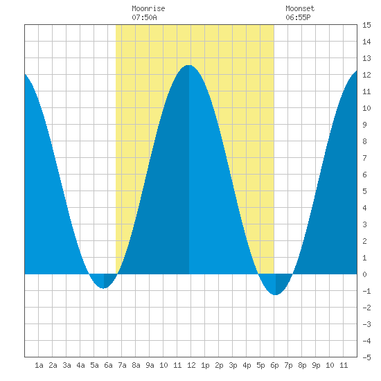 Bar Harbor tide chart for Thursday, October 7, 2021
