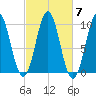 Bar Harbor tide chart for Thursday, October 7, 2021
