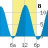 Bar Harbor tide chart for Friday, October 8, 2021
