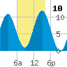 Bar Harbor tide chart for Wednesday, November 10, 2021