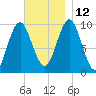 Bar Harbor tide chart for Friday, November 12, 2021