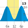 Bar Harbor tide chart for Saturday, November 13, 2021